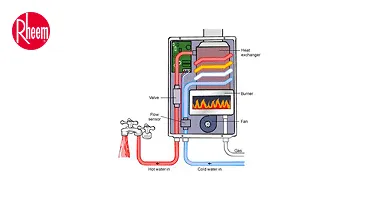 Staged heating ensures water is heated only as needed